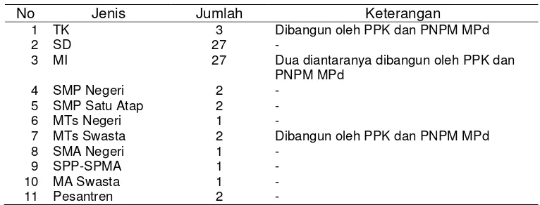 Tabel 4 . Jenis dan Jumlah Sarana Pendidikan di Kecamatan Pemayung. 