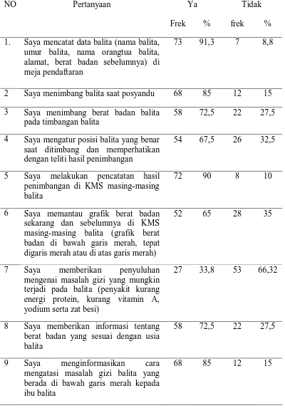 Tabel 5.3  Peran Serta Kader Posyandu dalam Upaya Peningkatan Status Gizi 