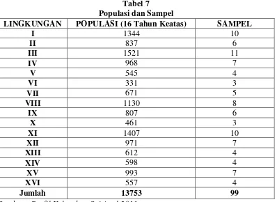 Tabel 7 Populasi dan Sampel 