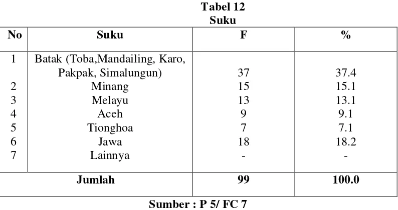 Tabel 12 Suku  