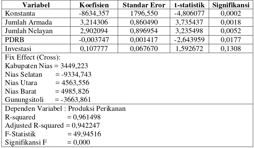 Tabel 4.7. Hasil Estimasi dengan Metode FEM (Bebas Heterokedatisitas) 