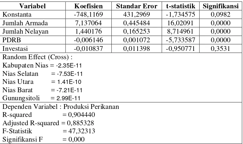 Tabel 4.8. Hasil Estimasi dengan Metode REM 