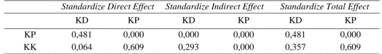 Tabel 7. Standardized Direct Effects, Standardized Indirect Effects, dan Standardized  Total Effects 