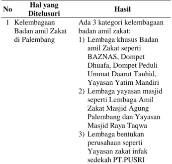Tabel 1. Gambaran tentang Badan Amil Zakat  di Palembang dan Pemahamannya terhadap 