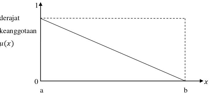 Gambar 2.3 Representasi linier turun (Sumber: Sri Kusumadewi, 2002: 32) 