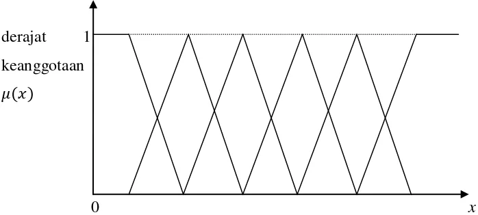 Gambar 2.7 Representasi kurva bentuk bahu (Sumber: Sri Kusumadewi, 2002: 36)