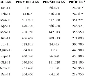 Tabel 3.1 Data Permintaan, Persediaan dan Jumlah Produksi (kg) Tepung Tapioka 