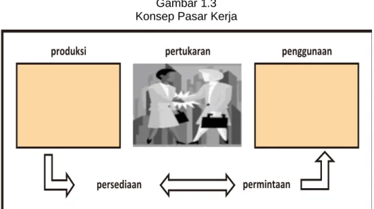 Gambar 1.3  Konsep Pasar Kerja 