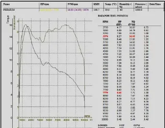 Gambar 2 s/d Gambar 5 menunjukkan sampel data pengujian menggunakan bahan bakar  Premium