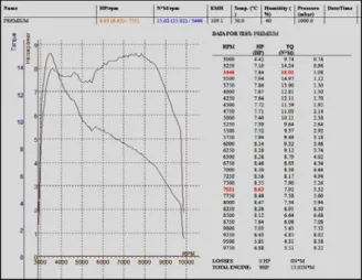 Gambar 5. Grafik performansi mesin menggunakan bahan bakar Premium, sampel data IV 