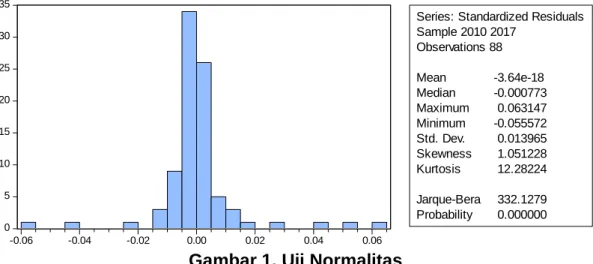 Gambar 1. Uji Normalitas 