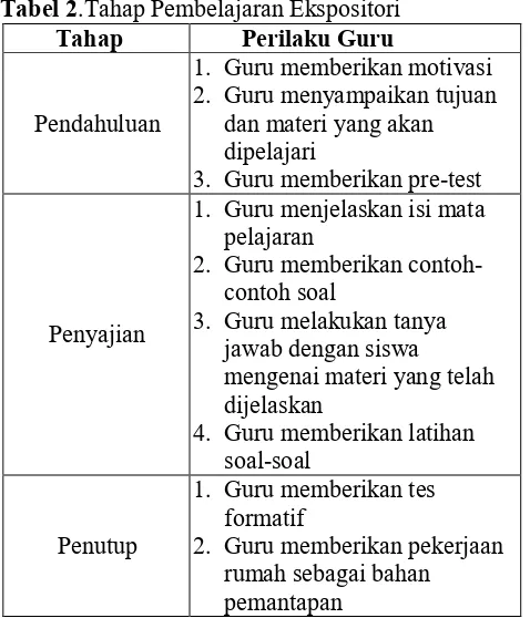 Tabel 2.Tahap Pembelajaran Ekspositori 