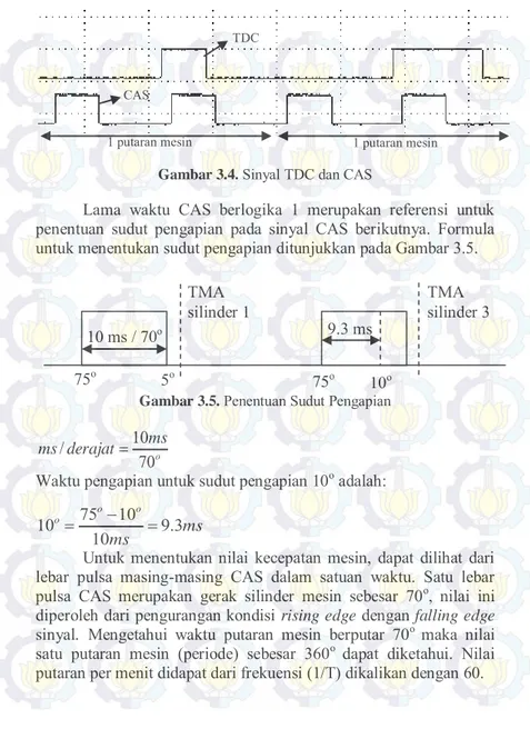 Gambar 3.4.  Sinyal TDC dan CAS 