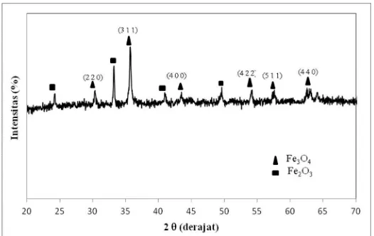 Gambar 2 menunjukkan pola difraksi dari sampel dengan penambahan PEG-2000 pada 