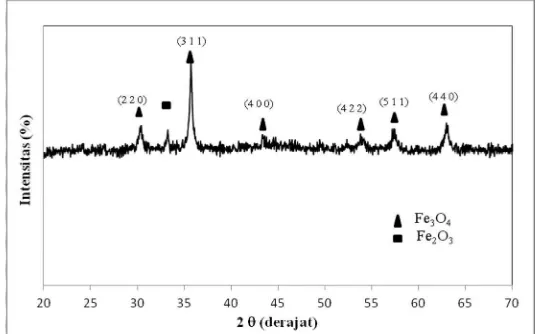 Gambar 4 Pola difraksi sinar-X dari sampel dengan  penambahan PEG-2000 pada  perbandingan pasir besi dan PEG-2000 adalah 1:4 