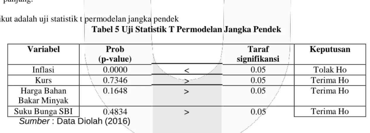Tabel 5 Uji Statistik T Permodelan Jangka Pendek 