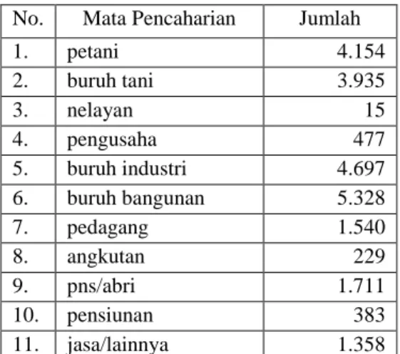 Tabel 2. Mata Pencaharian Penduduk Kecamatan Gunungpati Tahun 2009  No.  Mata Pencaharian  Jumlah 