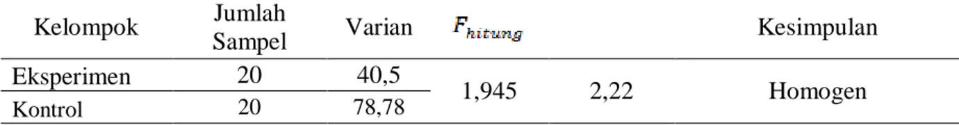 Tabel 3. Rekapitulasi Hasil Perhitungan Uji Homogenitas  Kelompok  Jumlah 