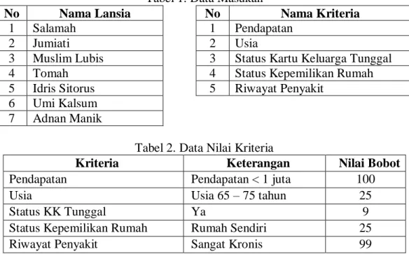 Tabel 1. Data Masukan 