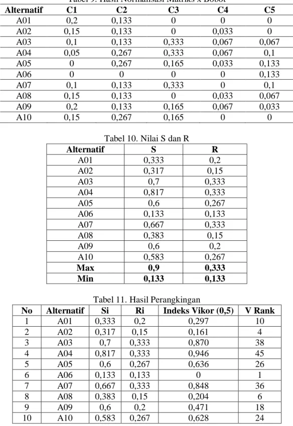 Tabel 9. Hasil Normalisasi Matriks x Bobot 