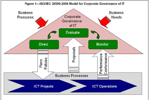 Gambar 2. Model Tata Kelola Teknologi Informasi (Putri &amp; Surendro, 2016) 