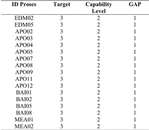 Tabel 3. Pencapaian Tingkat Kapabilitas dan GAP  ID Proses  Target  Capability 