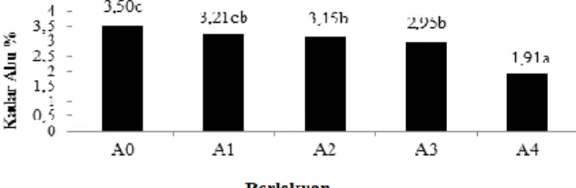 Gambar  2. Nilai rerata kadar abu bakso  Berdasarkan  Gambar  2.  dapat  dilihat  bahwa  nilai  rata-rata  kadar  abu  bakso  ikan  parang-parang  dengan  perbedaan  substitusi  tepung  buah  pedada  berkisar  antara  1,91% 