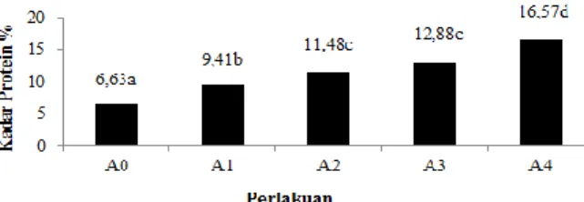 Gambar  3. Nilai rerata kadar protein bakso  Berdasarkan  Gambar  3.  dapat  dilihat  bahwa nilai rata-rata kadar protein bakso ikan  parang-parang  dengan  perbedaan  substitusi  tepung  buah  pedada  berkisar  antara  6,63% 