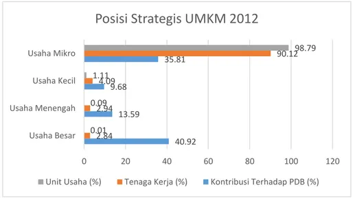Gambar 1.2 Posisi Strategi UMKM 2012  Sumber: (Muhajir, A.H, 2013) 