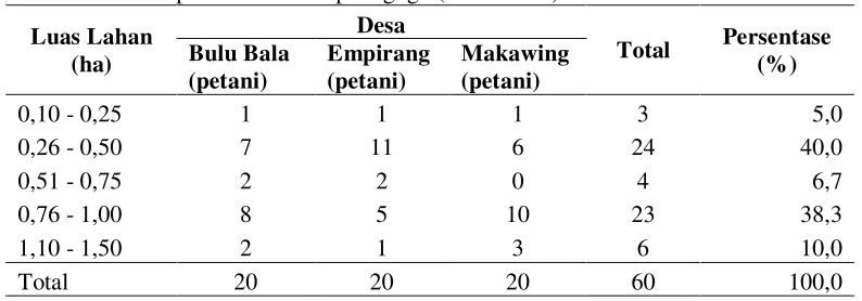 Tabel 1. Luas kepemilikan lahan padi gogo (tahun 2015) 