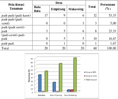 Tabel 2. Pola rotasi tanaman (data primer diolah, 2015) 