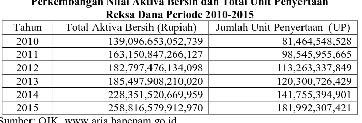 Tabel 1.1 Perkembangan Nilai Aktiva Bersih dan Total Unit Penyertaan 