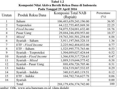 Tabel 1.2 Komposisi Nilai Aktiva Bersih Reksa Dana di Indonesia  