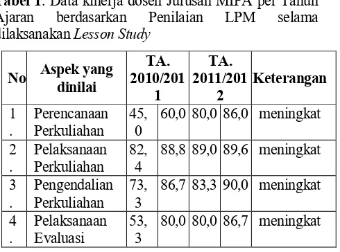Tabel 1. Data kinerja dosen Jurusan MIPA per Tahun Ajaran berdasarkan Penilaian LPM selama 