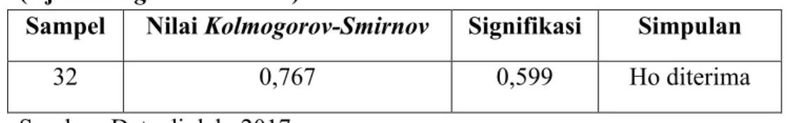 Tabel 4.5 Hasil Uji Normalitas (Uji Kolmogorov-Smirnov)