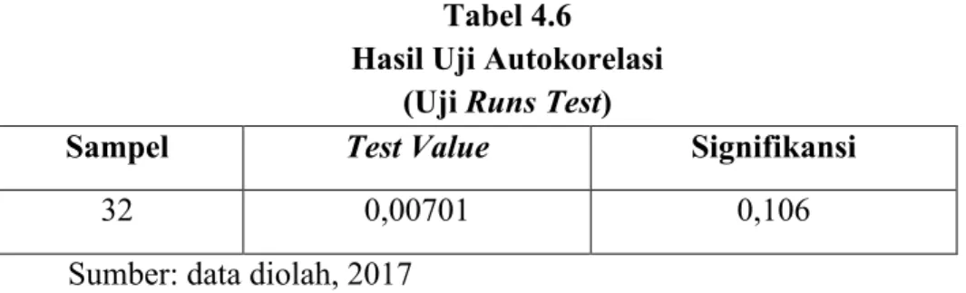 Tabel 4.6 Hasil Uji Autokorelasi