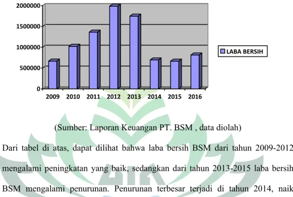Gambar 1.1 0500000100000015000002000000 2009 2010 2011 2012 2013 2014 2015 2016 LABA BERSIH 
