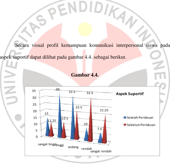 Gambar 4.4.  05101520253035 sangat  tinggitinggi sedang rendah sangat  rendah153532.5107.511.2512.522.532.521.25 Aspek Suportif Setelah Perlakuan Sebelum Perlakuan 3