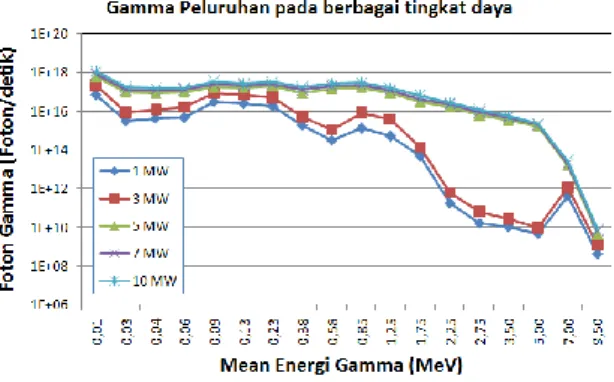 Gambar  di  atas  menunjukkan  bahwa  semakin  tinggi daya reaktor (mulai dari 1 MWth hingga  10  MWth)  maka  gamma  peluruhan  yang  dihasilkan  selama  operasi  reaktor  semakin  besar