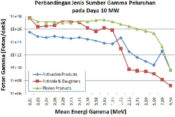 Gambar 4. Komposisi Gamma peluruhan pada  daya 10 MW 