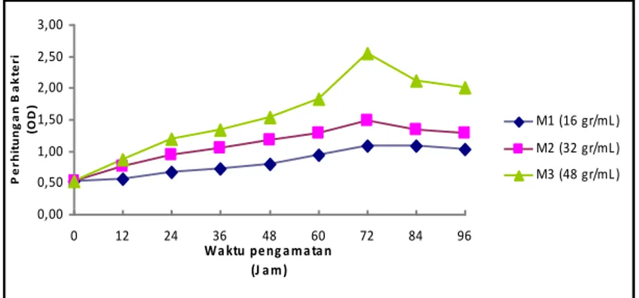 Gambar 1. Pola Pertumbuhan Alkaligenes sp. pada Dosis Molase yang Berbeda 