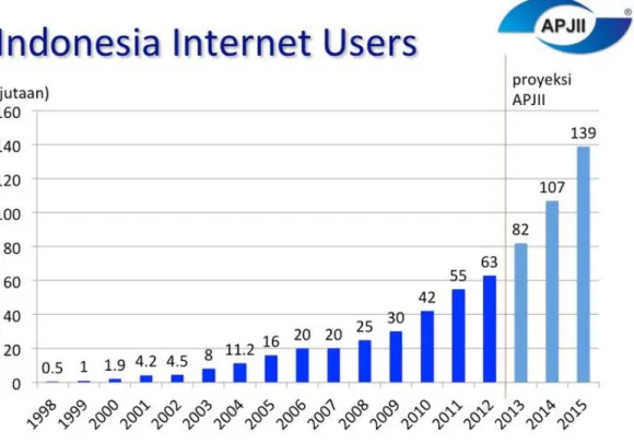 Gambar I. 1 Statistik Penggunaan Internet di Indonesia  Sumber: (APJII, 2012) 