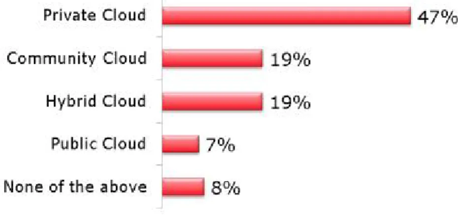 Gambar I. 2 Hasil Polling Pemilihan Jenis Cloud  Sumber: (CDW, 2011) 