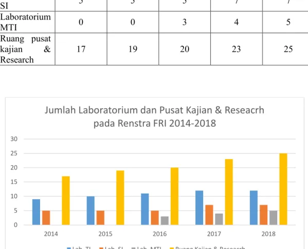 Gambar I. 3 Statistik Jumlah Laboratorium dan Pusat Kajian &amp; Reseacrh pada  Renstra FRI 2014-2018 051015202530201420152016 2017 2018