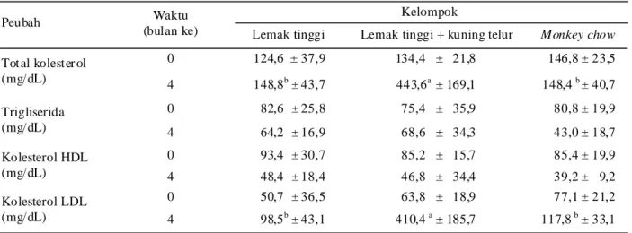 Tabel 2. Rer ata konsumsi lemak ketiga kelompok perlakuan (pada awal hingga akhir pengamatan)