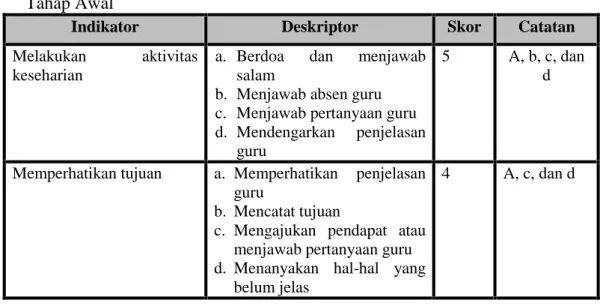 Table 4.6Hasil Observasi Siswa Siklus II Tahap Awal
