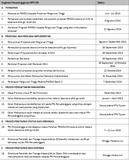 Tabel 7. Tata waktu pelaksanaan program 