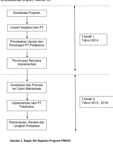 Gambar 1. Bagan Alir Kegiatan Program PMDSU 