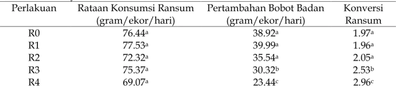 Tabel  4.  Rataan    Konsumsi    Ransum,  Pertambahan  Bobot  Badan  dan        Ransum  Ayam Broiler selama Penelitian