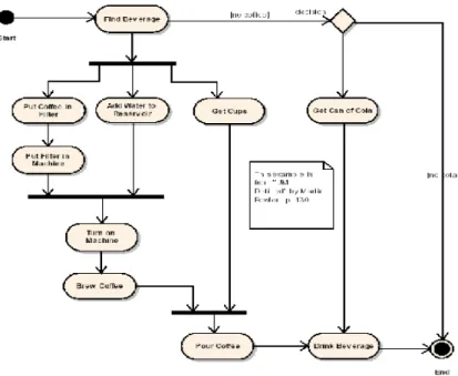 Gambar 2.7. Contoh Activity Diagram             ( Afif Amrullah [27502])